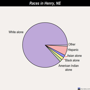 Lincoln races chart
