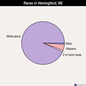 Hemingford races chart