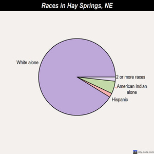 Henry races chart