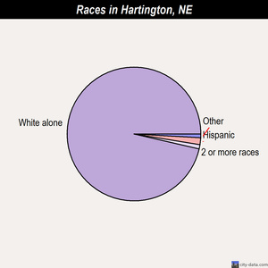 Hartington races chart