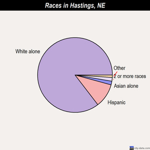 Hastings races chart