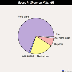 Rogers races chart