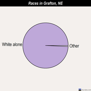 Grafton races chart