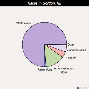 Gordon races chart