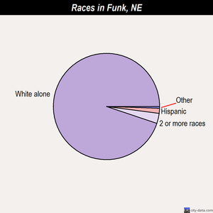 Funk races chart