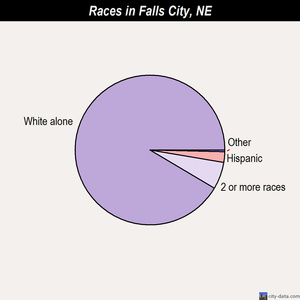 Falls City races chart