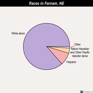 Farnam races chart