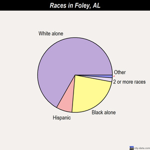 Foley races chart