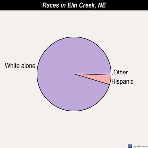 Elm Creek races chart