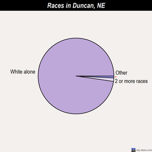 Duncan races chart
