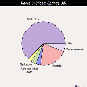 Siloam Springs races chart