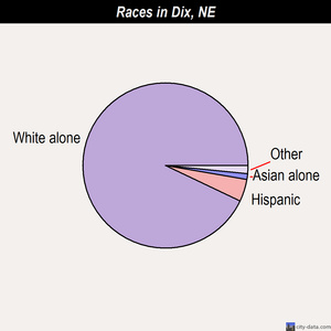 Dix races chart