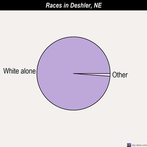 Deshler races chart