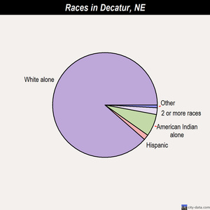 Decatur races chart