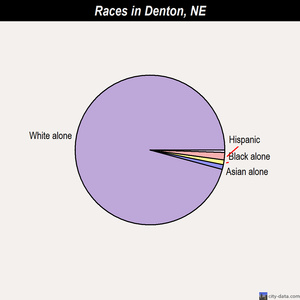 Denton races chart