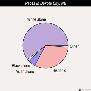 Dakota City races chart