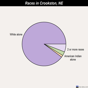 Crete races chart