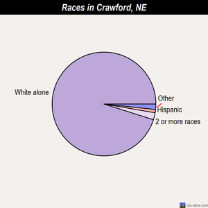 Crawford races chart