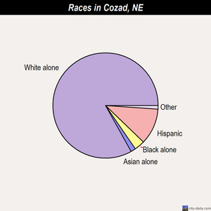 Cozad races chart