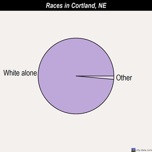 Cook races chart