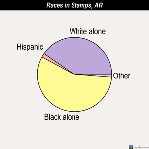 Sherrill races chart