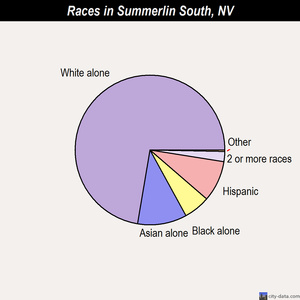 Summerlin South races chart