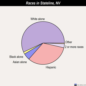 Stateline races chart