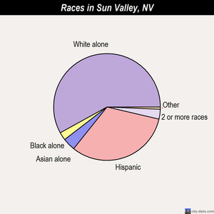 Sun Valley races chart