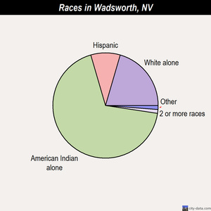 Wadsworth races chart