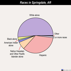 Searcy races chart