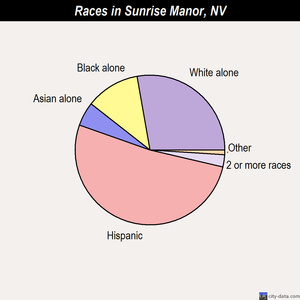Sunrise Manor races chart