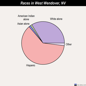 West Wendover races chart