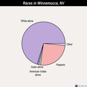 Winnemucca races chart