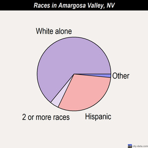 Amargosa Valley races chart