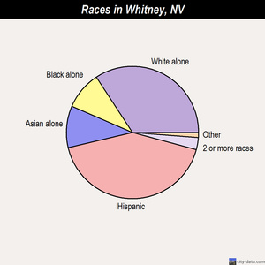 Whitney races chart