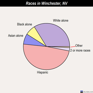 Winchester races chart