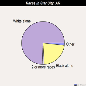 Star City races chart