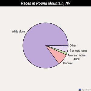 Round Mountain races chart
