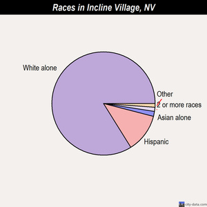 Incline Village races chart