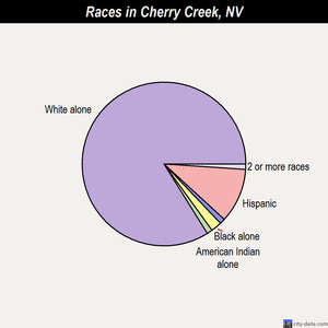Cherry Creek races chart