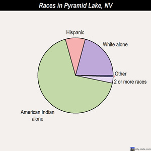Pyramid Lake races chart
