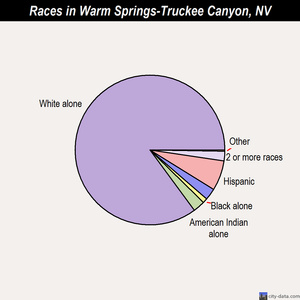 Warm Springs-Truckee Canyon races chart