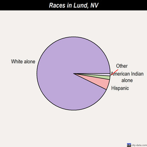 Lund races chart
