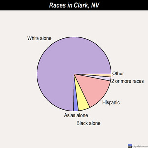 Clark races chart