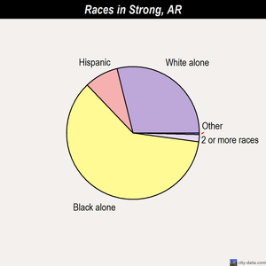 Success races chart