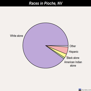 Pioche races chart