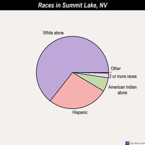 Summit Lake races chart