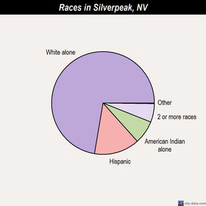 Silverpeak races chart