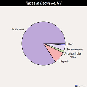 Beowawe races chart
