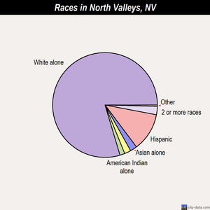 North Valleys races chart